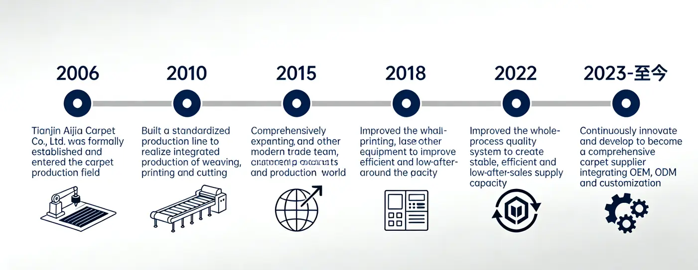 Development History Development History